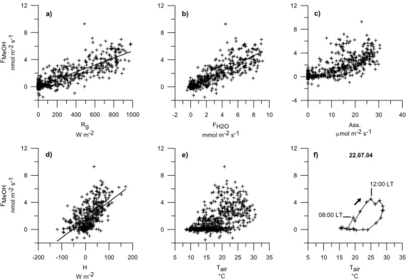 Fig. 5. Scatter plots of methanol flux (F MeOH ) vs (a) global radiation (R g ), (b) water vapour flux (F H2O ), (c) assimilation (Ass.), (d) sensible heat flux (H), and (e) air temperature (T air ) above the intensive field for the period 28.06–01.08.2004