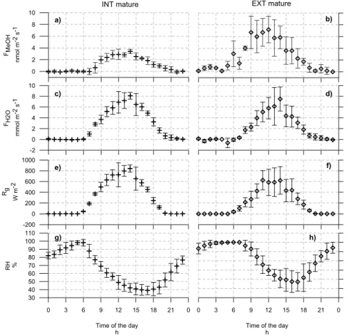 Fig. 8. Mean hourly values of the mature phase of the intensive (left, + ) and the extensive field (right, ♦ ): (a), (b) methanol flux (F MeOH ), (c), (d) water vapour flux (F H2O ), (e), (f) global radiation (R g ), (g), (h) relative humidity (RH)