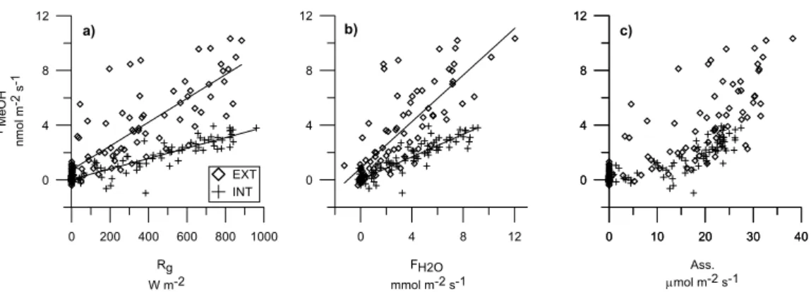 Fig. 9. Scatter plots of methanol flux (F MeOH ) vs (a) global radiation (R g ), (b) water vapour (F H2O ), and (c) assimilation (Ass.) for the mature period of the intensive and the extensive fields (INT: + , EXT: ♦).