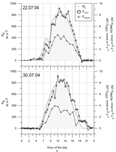 Fig. 10. Global radiation (R g ), water vapour flux (F H2O ), methanol flux (F MeOH ) measured above the intensive field for the 22.07.04, and the 30.07.04.