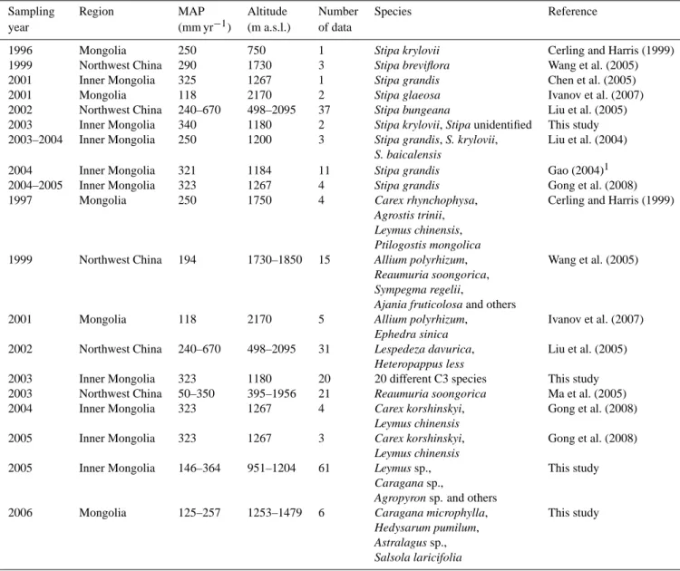 Table 1. Sampling year, region, mean annual precipitation (MAP) and species name of literature references and own data used for validation.