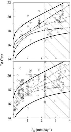 Fig. 6. 13 1 and P G for C3 communities from this study (closed triangles) in 2005 (n=10), in 2006 (n=3) and in 2007 (n=8) and from literature data (squares; n=35)