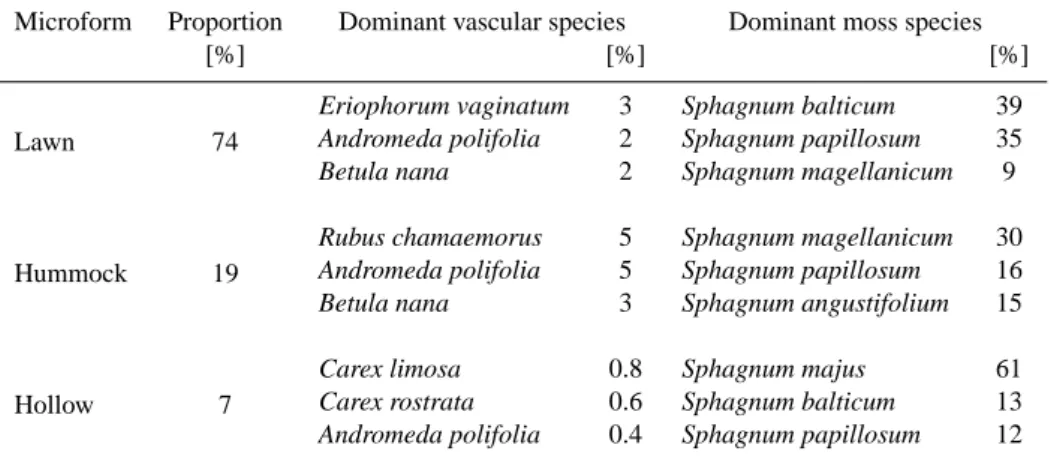 Table 1. Proportion (% of area) of different microforms in the study site and the projection coverage (%) of three dominant vascular and moss species in each microform.