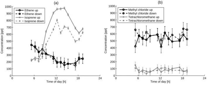 Fig. 2. An example of updraft and downdraft concentrations on 4 August 2004 of selected (a) light hydrocarbons and (b) halogenated hydrocarbons together with their uncertainties.