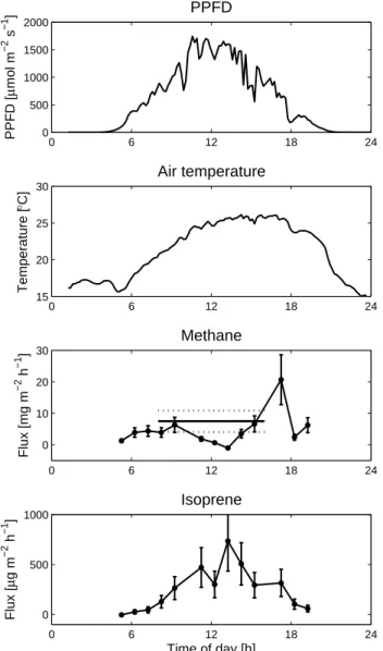 Fig. 4. Daily average methane and isoprene fluxes for the whole measurement period. Error bars in the methane flux plot indicate standard errors of the means