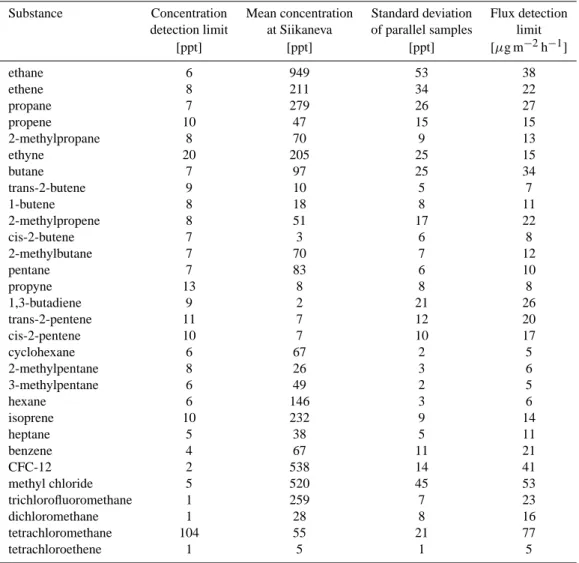 Table 2. Analyzed non-methane hydrocarbons, their concentration detection limits, mean concentrations at Siikaneva, average standard deviation derived from 233 parallel samples and corresponding flux detection limit.