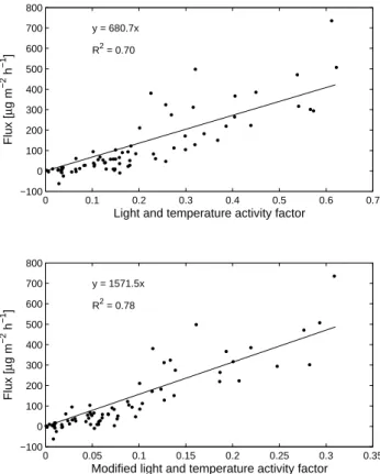 Fig. 5. Measured isoprene flux versus light and temperature activity factor (C L C T )
