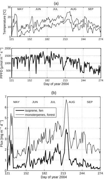 Fig. 6. Panel (a) shows daily minimum and maximum tempera- tempera-tures as well as daily maximum of photosynthetic photon flux  den-sity (PPFD) measured at Hyyti¨al¨a station in May-September 2004.