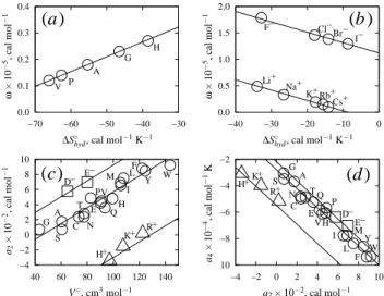 Fig. 3. Correlations between 1S hyd ◦ at 25 ◦ C and 1 bar and ω for neutral amino acids (a) and metal anions and cations (b), and  corre-lations between V ◦ and a 2 (c), and between a 2 and a 4 (d) for  neu-tral (  ), positively charged (M), and negatively