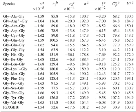 Table 5. Revised HKF equations of state parameters and C ◦ P and V ◦ at 25 ◦ C and 1 bar of Gly–X–Gly tripeptides and backbone group