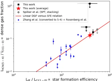 Fig. 7. Ratio between HCN(5-4) and [CI](1-0), tracing the dense-gas fraction, as a function of the ratio between the infrared and the  [CI](1-0) luminosity, tracing the star formation efficiency