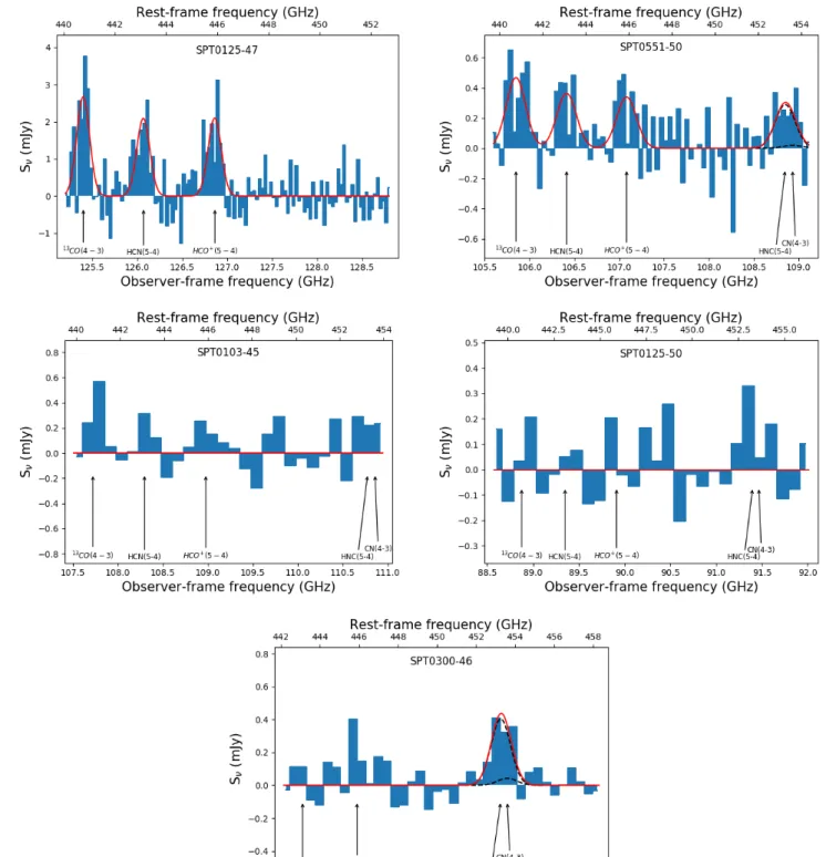 Fig. 1. Continuum-subtracted spectra of our five sources (blue filled histograms). Two spectral windows were combined to produce them
