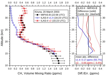 Fig. 3. Comparison of CH 4 profiles as measured by MIPAS-B and ILAS-II. Annotation as per Fig