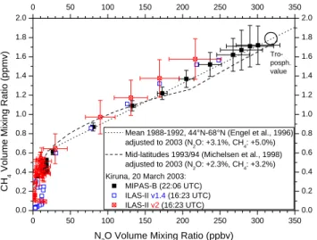 Fig. 5. Comparison of H 2 O profiles as measured by MIPAS-B and ILAS-II. Annotation as per Fig