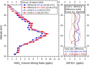 Fig. 8. Comparison of ClONO 2 profiles as measured by MIPAS-B and ILAS-II. Annotation as per Fig