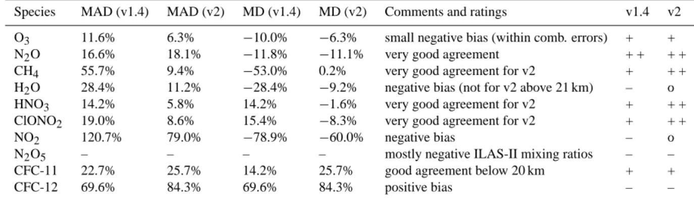 Table 1. Quality of agreement of ILAS-II data versions 1.4 (v1.4) and 2 (v2) compared to MIPAS-B independent observations on 20 March 2003