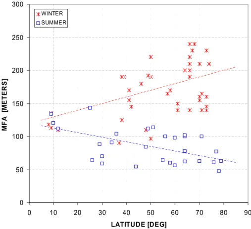 Fig. 10. Measured “Winter” and “Summer” MFA versus latitude. All data are from ER-2 flights.