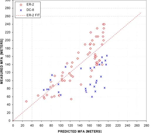 Fig. 11. Measured MFA for ER-2 (open red diamonds) and DC-8 (blue X symbols) plotted versus MFA predictions that are based only on ER-2 data with no provision for altitude  depen-dence.