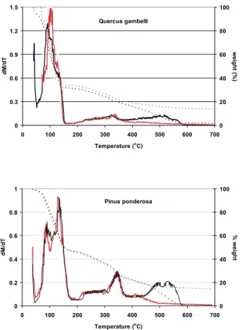 Fig. 5. Thermo-gravimetric analysis of P. ponderosa needle and Q. gambelli leaf tissue