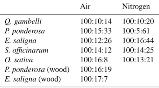 Table 2. emission ratios (gC (CO 2 ):gC (CO):gC (VOC).