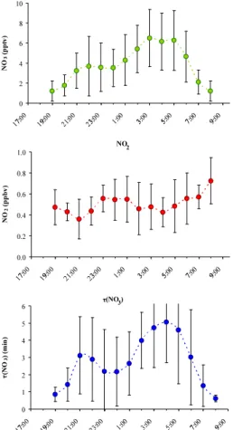 Fig. 5. Hourly mean observations and standard deviation (a) of NO 3 in pptv, (b) of NO 2 in ppbv and (c) lifetime of NO 3 radical in min – see text – during the MINOS campaign.