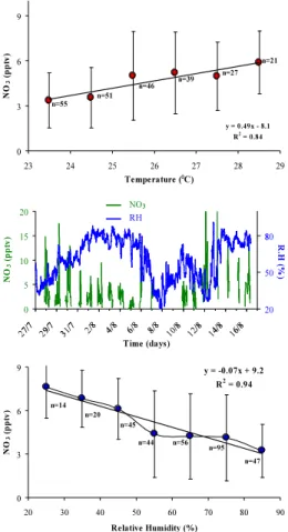 Fig. 6. (a) Correlation between NO 3 (in pptv) and air temperature ( ◦ C) NO 3 values are inte- inte-grated every 10 units of temperature; (b) NO 3 observations as a function of Relative Humidity (RH in %) during the campaign and (c) correlation between NO