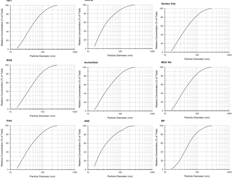 Fig. 3. Cumulative particle NSD in the range 15–300 nm obtained from the average modal structure obtained at the nine selected sites.