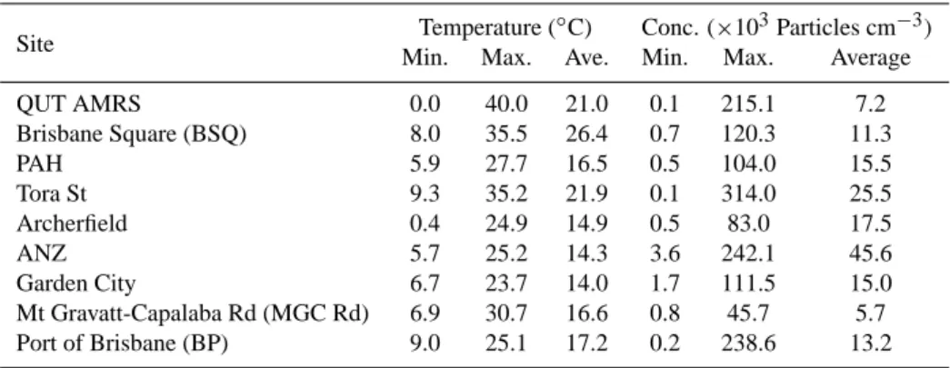 Table 2. Recorded temperatures and particle concentration levels at each site.
