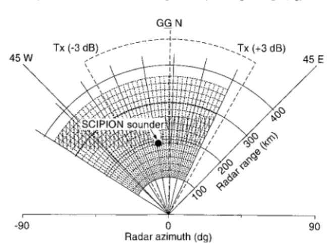 Figure 2 shows four scans at 9 MHz that were obtained on 26 July 1994 between 2112 UT and 2120 UT (LT = UT+0024)