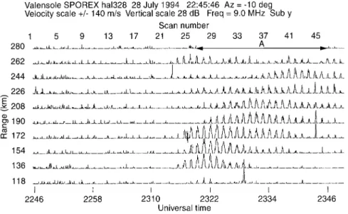 Fig. 9. Time evolution of E-region magnetic aspect sensitive echoes at 9 MHz in azimuth 10°W in the time-period 2245±2348 UT