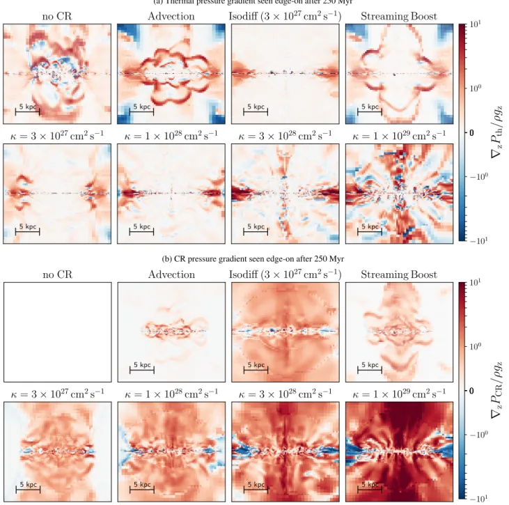 Fig. 8. Thermal pressure gradient (a, two upper rows), and CR pressure gradients (b, two bottom rows) relative to the gravitational vertical pull, in 20 kpc slices of the G9 galaxy viewed edge-on, for the different runs, as indicated on the panels