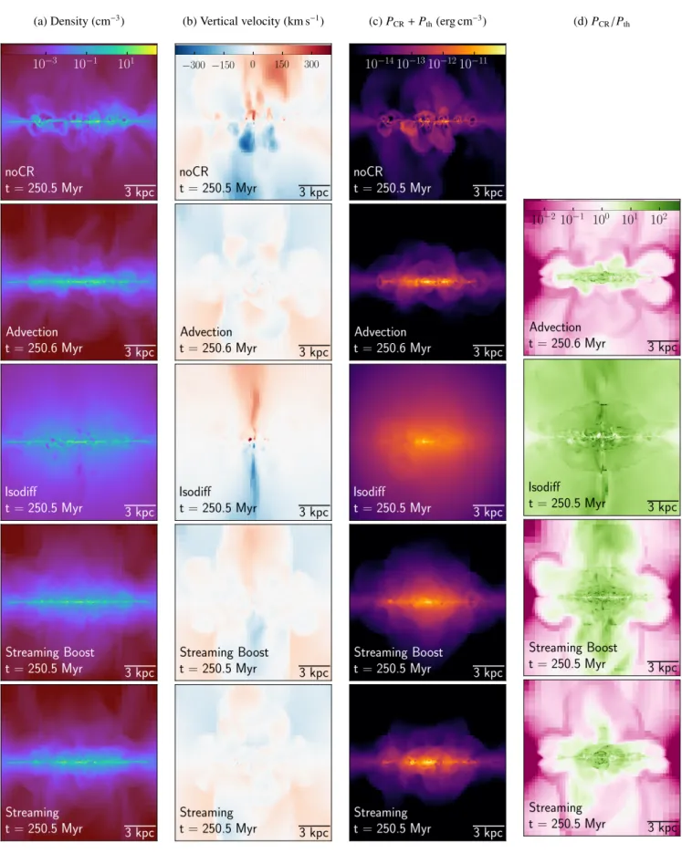 Fig. 1. Slices of the G9 galaxy, from left to right: gas density, gas vertical velocity, sum of thermal and CR pressures, and ratio of CR to thermal pressure, seen edge-on at 250 Myr for the different simulations as indicated in the panels (one model per r