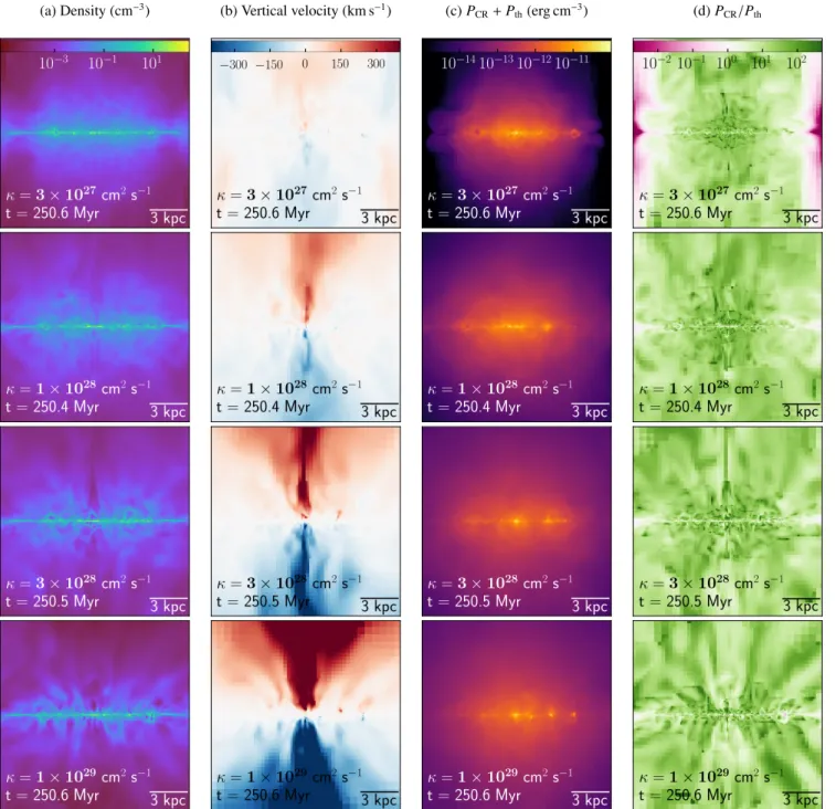 Fig. 2. Slices of the G9 galaxy, from left to right: gas density, gas velocity, sum of CR and thermal pressures, and ratio of CR to thermal pressure, seen edge-on at 250 Myr for the different simulations as indicated in the panels (one model per row)