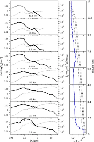 Fig. 2. Observed number (solid) and volume (dashed) aerosol size distributions at eight iso- iso-baric flight levels with respective altitudes