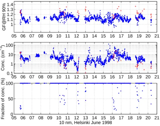 Fig. 1. TDMA data of 10 nm particles measured in Helsinki May 1998. On top growth factors (blue) at 90% relative humidity (the second mode during external mixing is plotted with red symbol), in the middle concentrations measured after DMA2, and on the bott