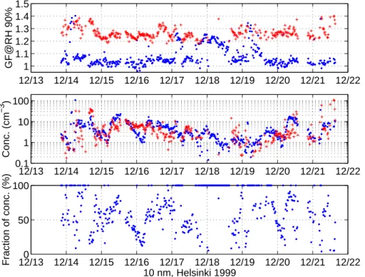 Fig. 2. TDMA data of 10 nm particles in Helsinki December 1999. On top growth factors (blue) at 90% relative humidity (the second mode during external mixing is plotted with red symbol), in the middle concentrations measured after DMA2, and on the bottom c