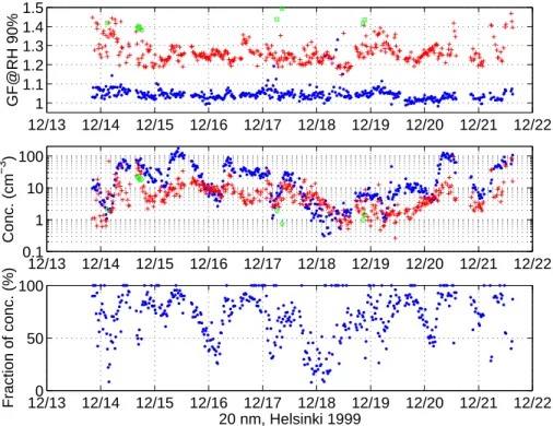 Fig. 3. TDMA data of 20 nm particles in Helsinki December 1999. On top growth factors (blue) at 90% relative humidity (the second mode during external mixing is plotted with red symbol and the third mode with green symbol), in the middle concentrations mea