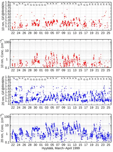 Fig. 4. Growth factors and con- con-centrations of 10 nm (top two  fig-ures) and 20 nm particles (lower two figures) in Hyytiälä March and April 1999