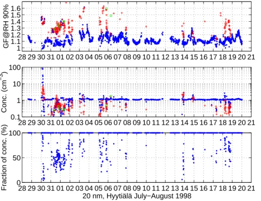 Fig. 5. TDMA data of 20 nm particles in Hyytiälä July and August 1999. On top growth factors (blue) at 90% relative humidity (the second mode during external mixing is plotted with red symbol and the third mode with green symbol), in the middle concentrati