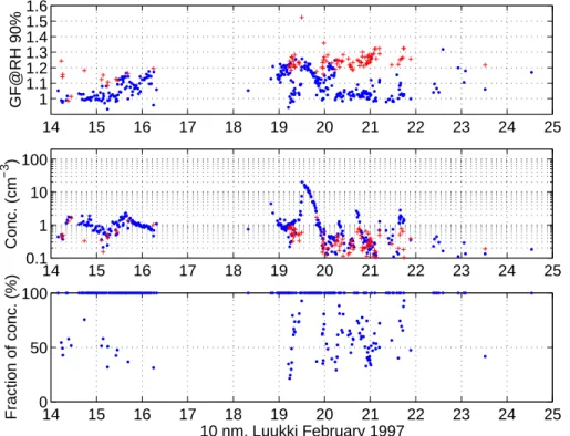 Fig. 6. TDMA data of 10 nm particles in Luukki February 1999 (the urban background site).