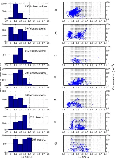 Fig. 7. Frequency of occur- occur-rence of different growth  fac-tors (left) and growth facfac-tors  ver-sus measured DMA2  concen-trations (right) for 10 nm  parti-cles