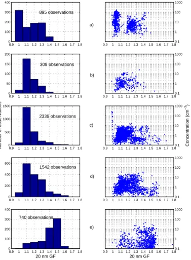 Fig. 8. Frequency of occur- occur-rence of different growth  fac-tors (left) and growth facfac-tors  ver-sus measured DMA2  concen-trations (right) for 20 nm  par-ticles