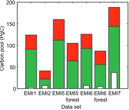 Figure 3. Comparison of the sum of terrestrial carbon pools (PgC) for the USA in the 1 