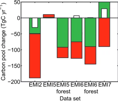 Figure 4. Comparison of carbon stock changes (TgC yr -1 ) for EMI2, EMI5, EMI6 and 1 