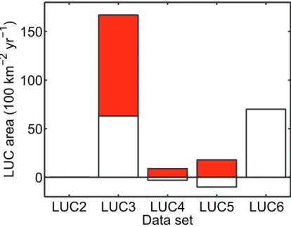 Figure 5. Comparison of the net land-use area changes. The white color represents the 1 