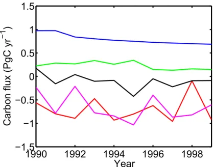 Figure 7. Interannual variability in LUCF emissions for EMI1 (blue), EMI5 (green) 1 