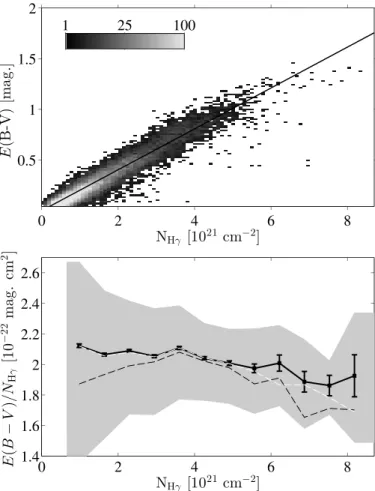 Fig. 9. Spatial variations of the amount of reddening per gas nucleon, E(Be − V)/N H γ , with the total gas measured by N H γ at 0.◦ 375  resolu-tion (top panel) and its variaresolu-tions relative to the average value of (2.02 ±0.48) × 10 −22 mag cm 2 (bot