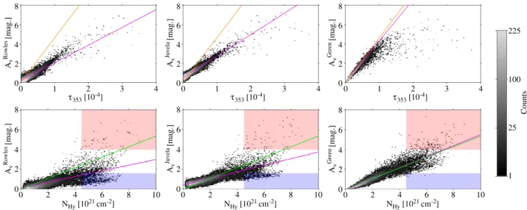 Fig. A.3. Top: 2D histograms of the correlations between the A V data and the dust optical depth at 353 GHz (Planck Collaboration XI 2014) or the total gas column density, N H γ , measured with 0.4–100 GeV interstellar γ rays (Remy et al