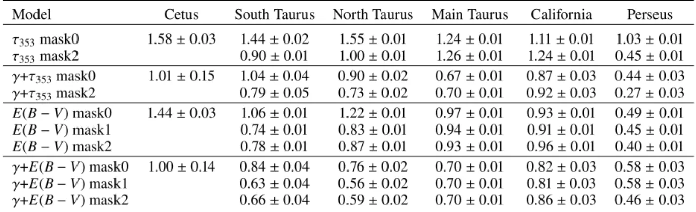 Table 2. X CO factors in 10 20 cm −2 K −1 km −1 s for the dust and γ-ray fits.
