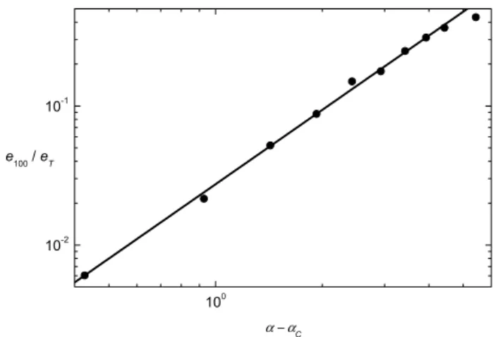 Fig. 10. Dependence of simulation values of the fraction of the energy dissipated in system-wide events e 100 /e T on the difference between the stiffness of the array α and the critical value of this tuning parameter α C =4.57 (solid circles)